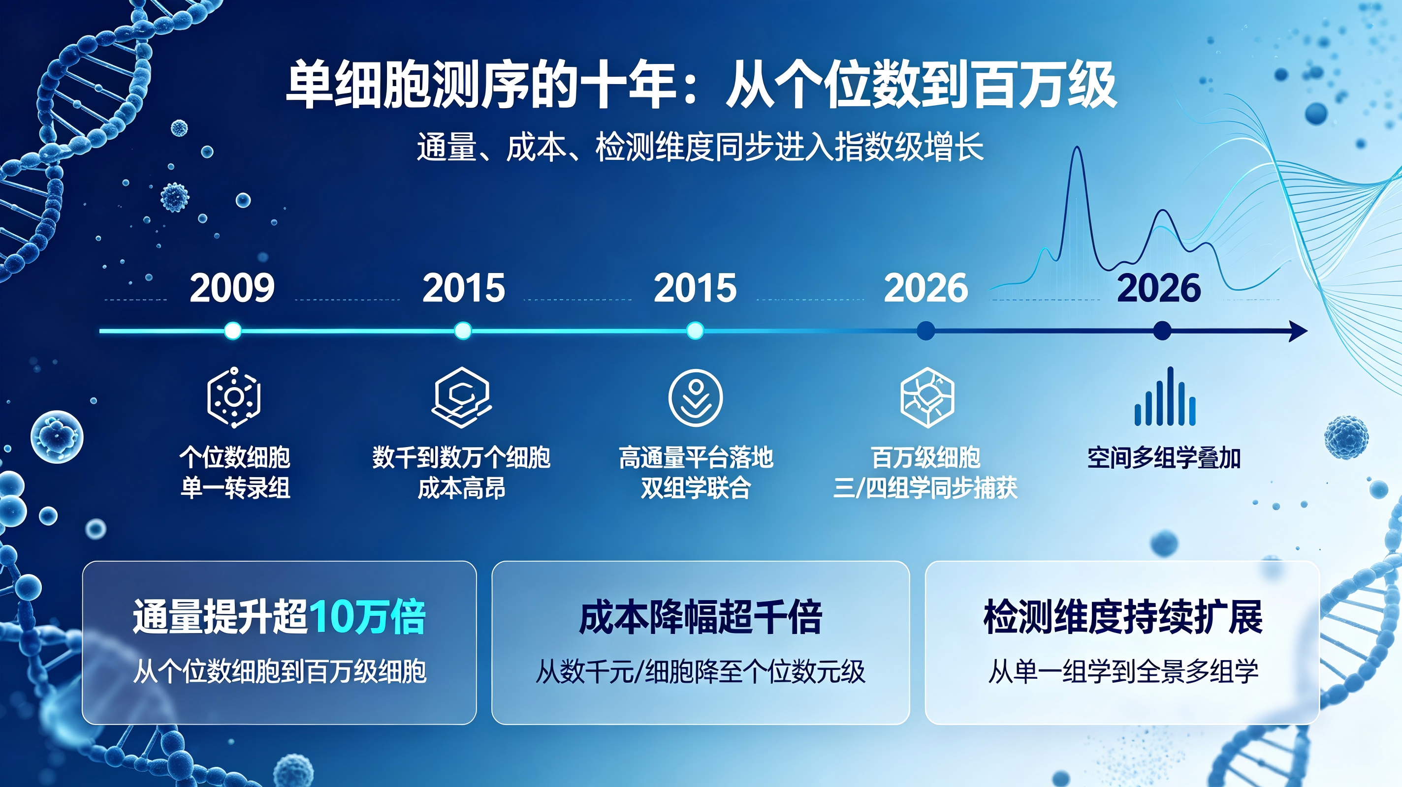 单细胞研究十年：下游测序卷上天，实验落地为何卡在上游样本制备？